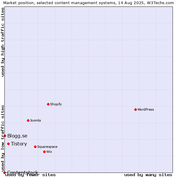 Market position of Tistory vs. Blogg.se vs. Contentstack