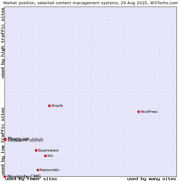Market position of CustomPublish vs. Blogg.se vs. Navigate CMS