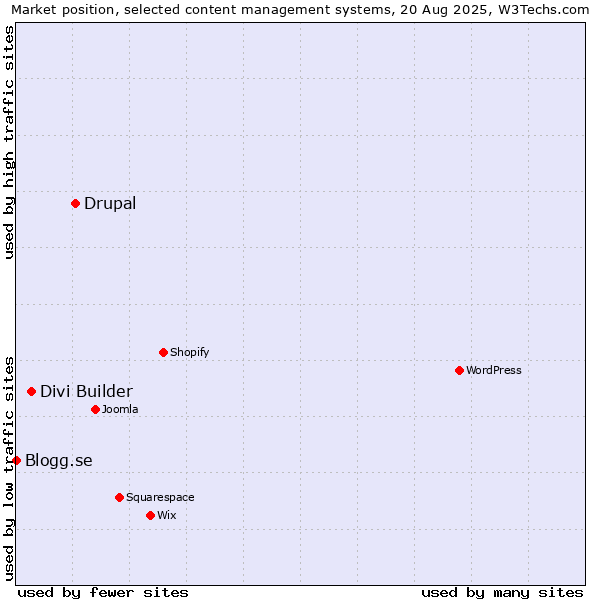 Market position of Drupal vs. Divi Builder vs. Blogg.se