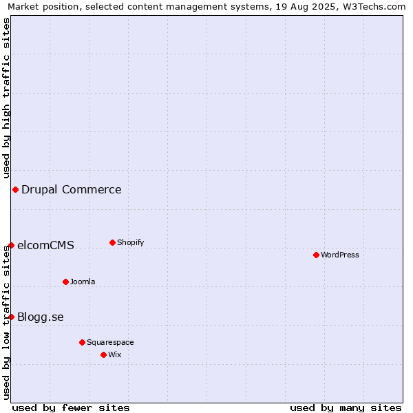 Market position of Drupal Commerce vs. elcomCMS vs. Blogg.se
