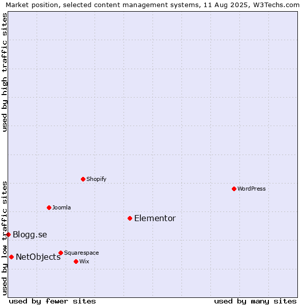 Market position of Elementor vs. NetObjects vs. Blogg.se