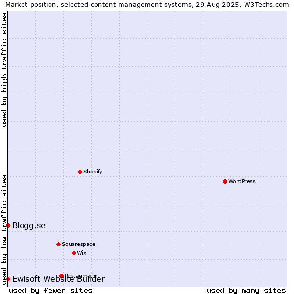 Market position of Blogg.se vs. Ewisoft Website Builder