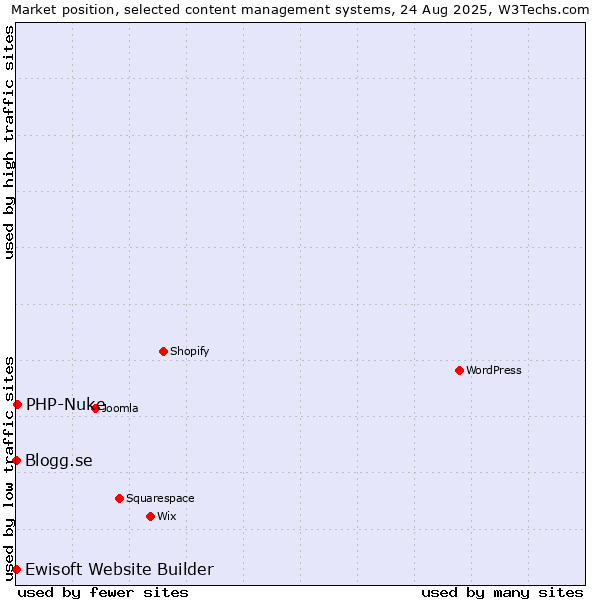 Market position of PHP-Nuke vs. Blogg.se vs. Ewisoft Website Builder