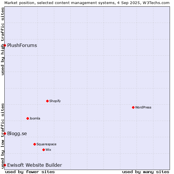 Market position of Blogg.se vs. Ewisoft Website Builder vs. PlushForums
