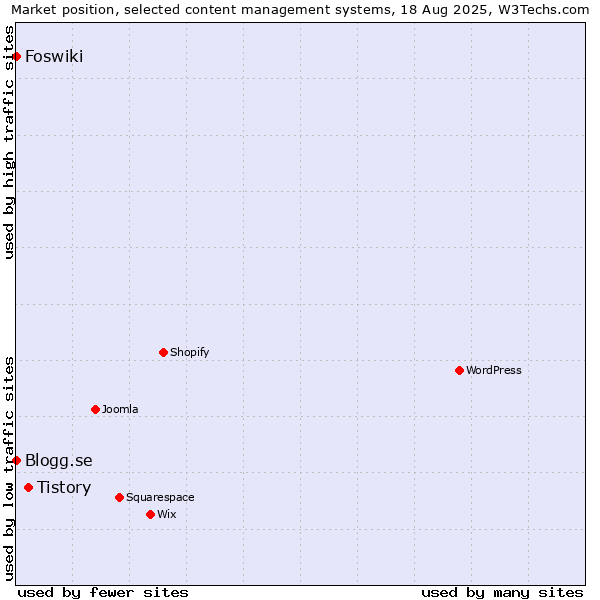 Market position of Tistory vs. Blogg.se vs. Foswiki