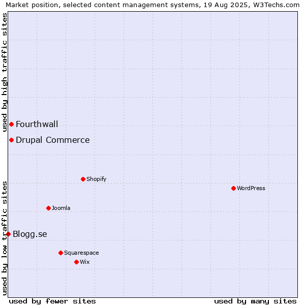 Market position of Drupal Commerce vs. Fourthwall vs. Blogg.se