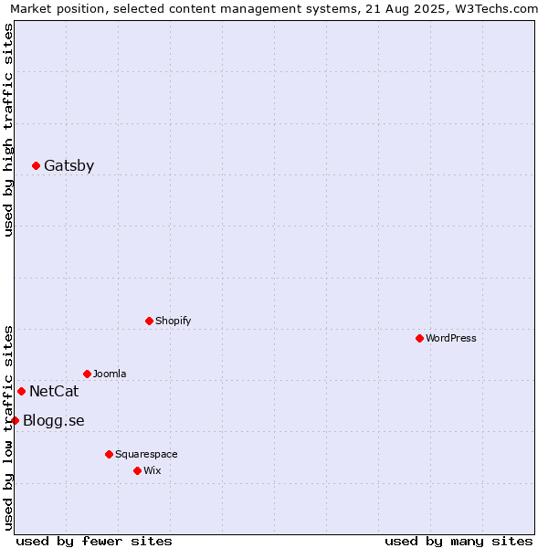 Market position of Gatsby vs. NetCat vs. Blogg.se