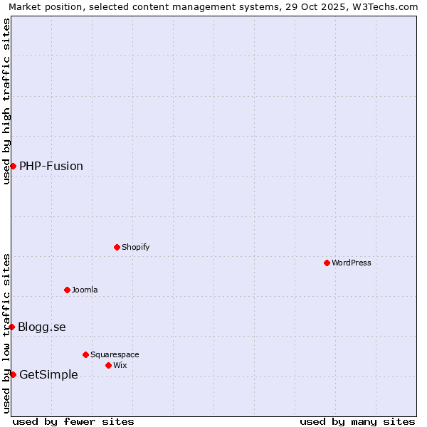 Market position of PHP-Fusion vs. GetSimple vs. Blogg.se