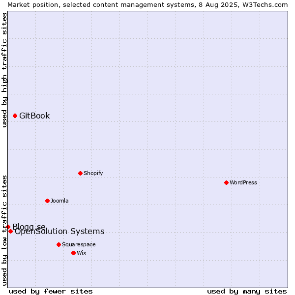 Market position of GitBook vs. OpenSolution Systems vs. Blogg.se