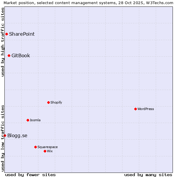 Market position of GitBook vs. SharePoint vs. Blogg.se