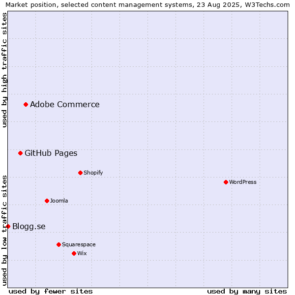 Market position of Adobe Commerce vs. GitHub Pages vs. Blogg.se