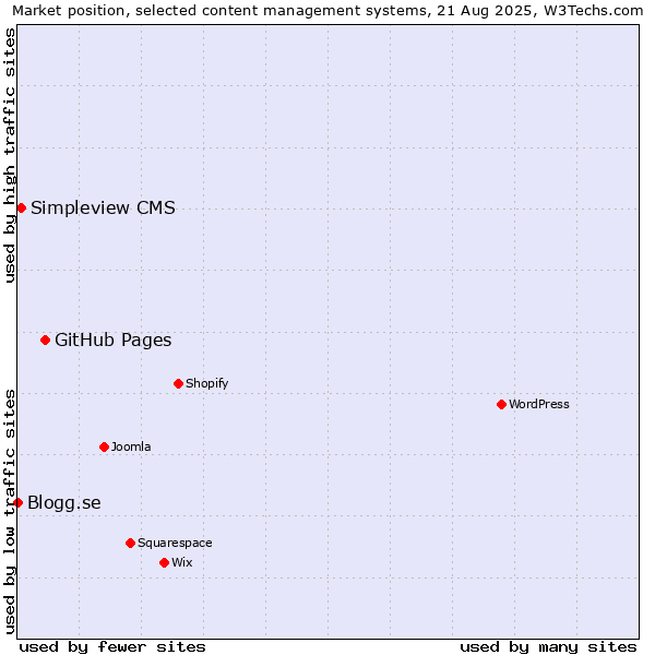 Market position of GitHub Pages vs. Simpleview CMS vs. Blogg.se