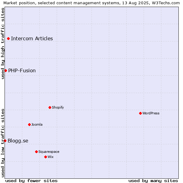 Market position of Intercom Articles vs. PHP-Fusion vs. Blogg.se