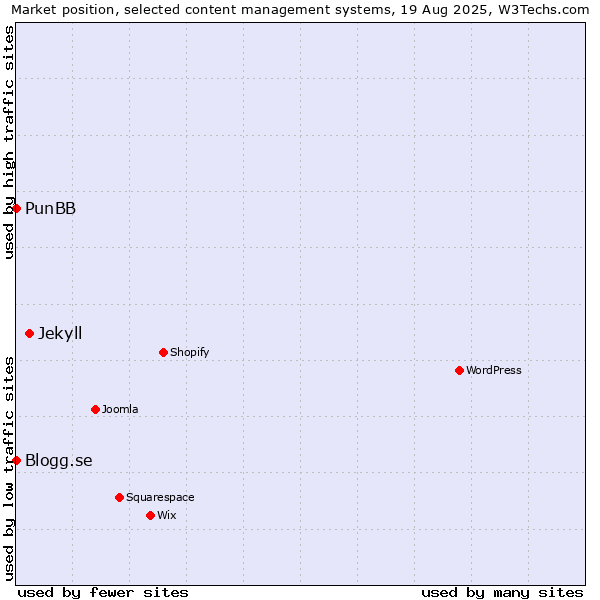 Market position of Jekyll vs. PunBB vs. Blogg.se