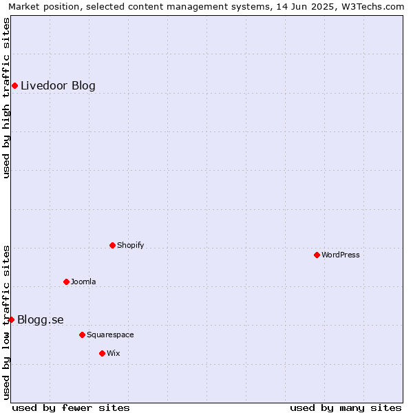 Market position of Livedoor Blog vs. Blogg.se