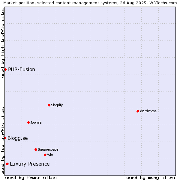 Market position of Luxury Presence vs. PHP-Fusion vs. Blogg.se