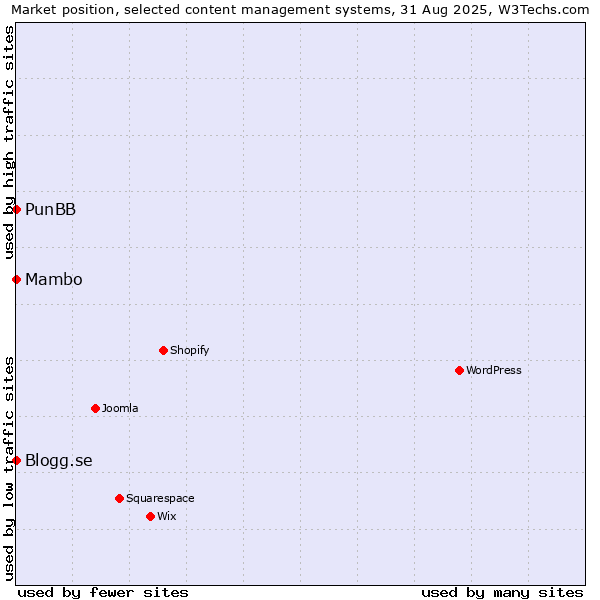 Market position of Mambo vs. PunBB vs. Blogg.se