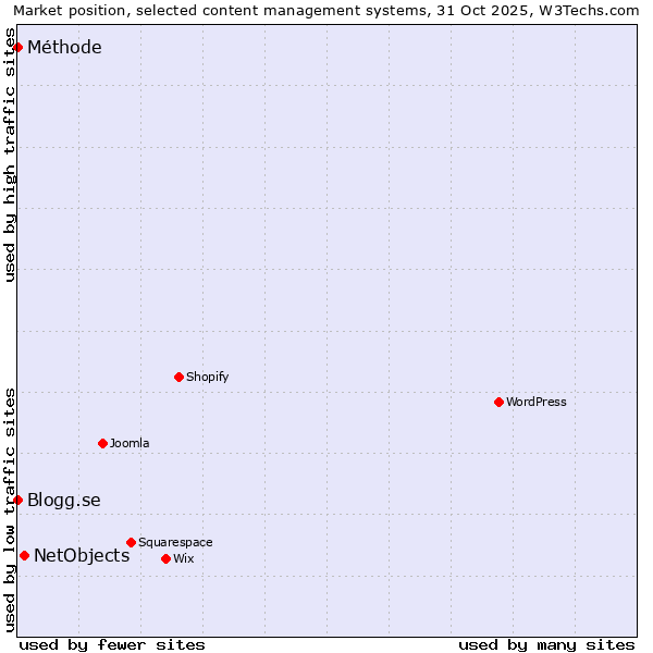 Market position of NetObjects vs. Blogg.se vs. Méthode