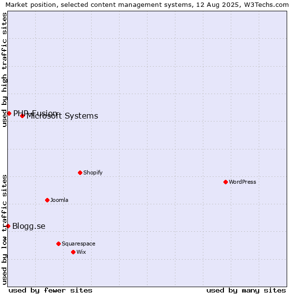 Market position of Microsoft Systems vs. PHP-Fusion vs. Blogg.se