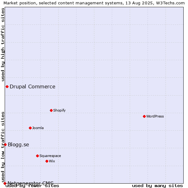 Market position of Drupal Commerce vs. Blogg.se vs. Netgenerator CMS