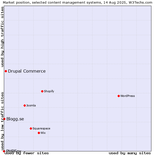 Market position of Drupal Commerce vs. Blogg.se vs. PHPFox