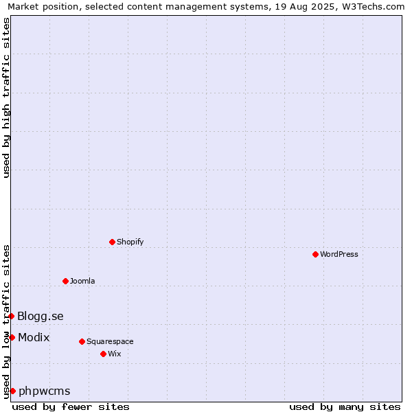 Market position of phpwcms vs. Modix vs. Blogg.se