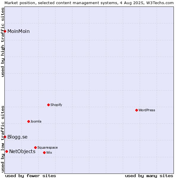 Market position of NetObjects vs. MoinMoin vs. Blogg.se