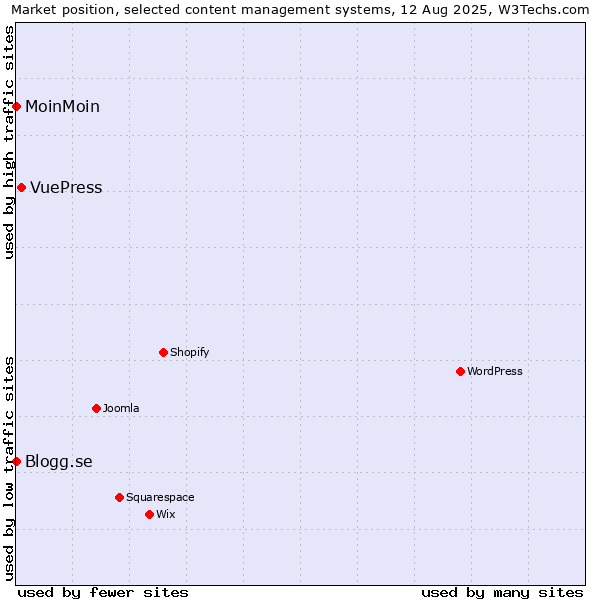 Market position of VuePress vs. MoinMoin vs. Blogg.se