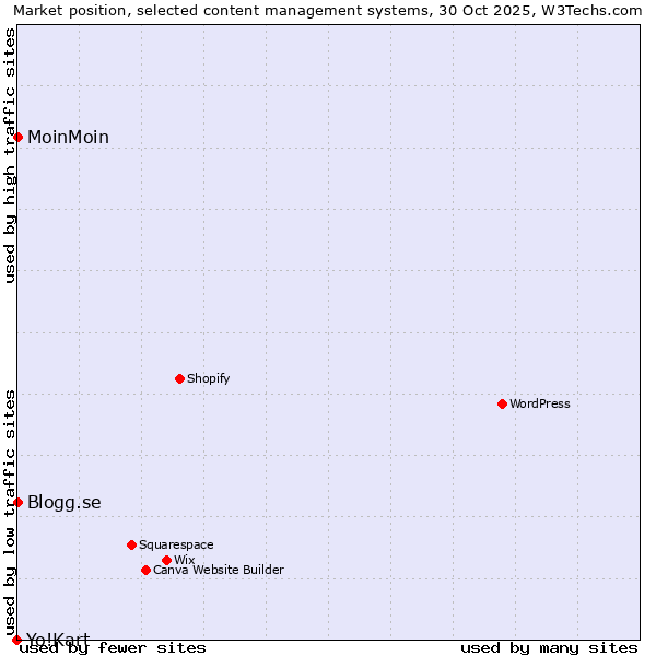 Market position of MoinMoin vs. Blogg.se vs. Yo!Kart