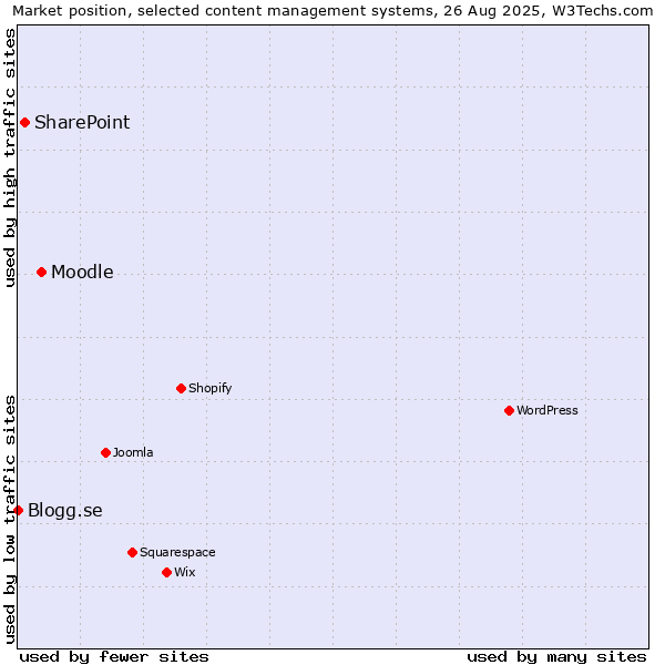 Market position of Moodle vs. SharePoint vs. Blogg.se