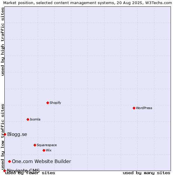 Market position of One.com Website Builder vs. Blogg.se vs. Navigate CMS