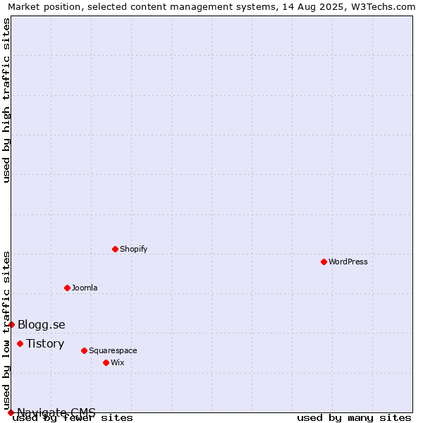 Market position of Tistory vs. Blogg.se vs. Navigate CMS