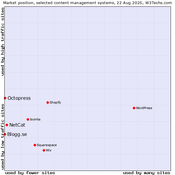 Market position of NetCat vs. Octopress vs. Blogg.se
