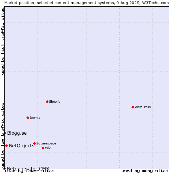 Market position of NetObjects vs. Blogg.se vs. Netgenerator CMS