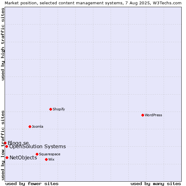 Market position of NetObjects vs. OpenSolution Systems vs. Blogg.se