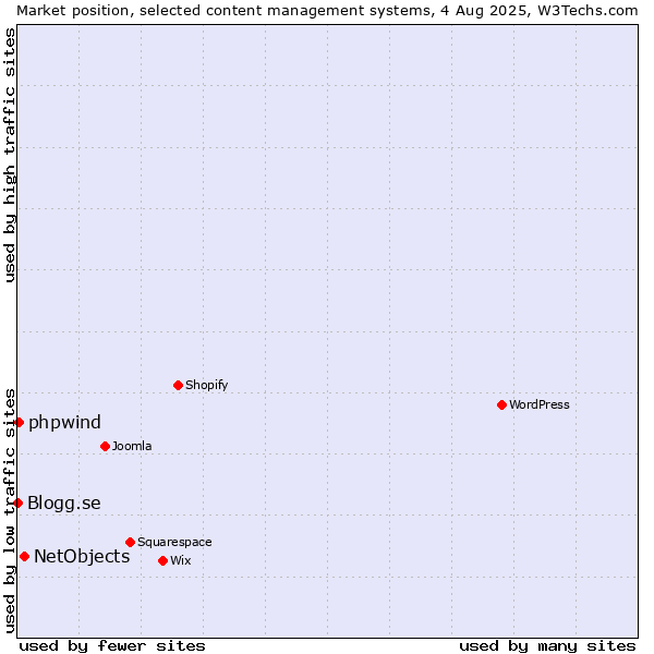 Market position of NetObjects vs. phpwind vs. Blogg.se