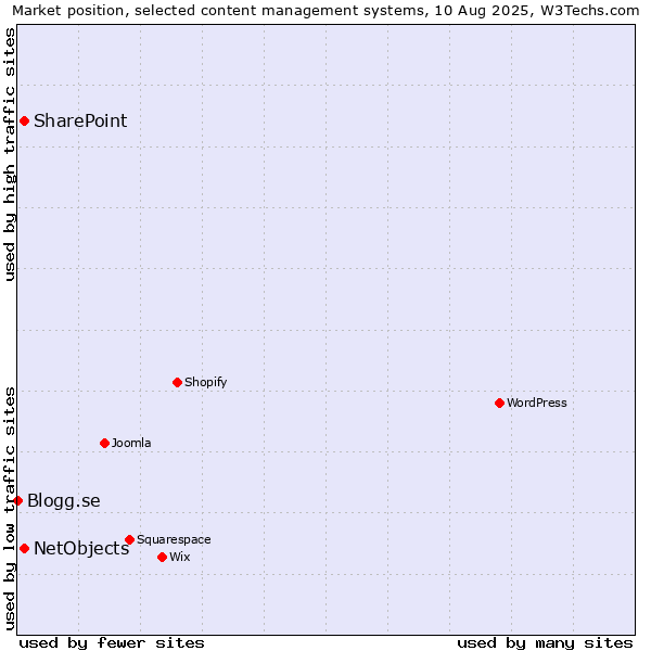 Market position of SharePoint vs. NetObjects vs. Blogg.se
