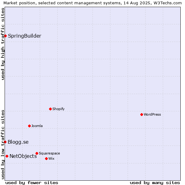 Market position of NetObjects vs. SpringBuilder vs. Blogg.se