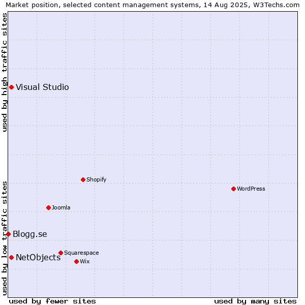 Market position of Visual Studio vs. NetObjects vs. Blogg.se