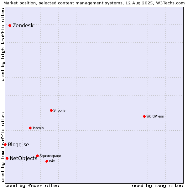 Market position of Zendesk vs. NetObjects vs. Blogg.se