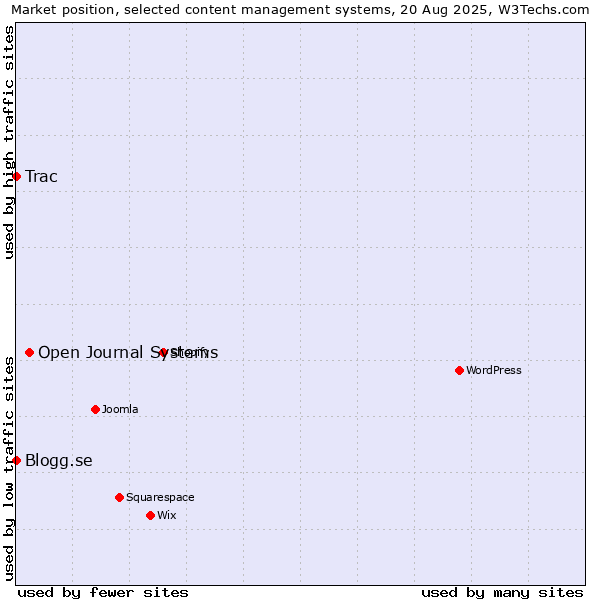 Market position of Open Journal Systems vs. Trac vs. Blogg.se
