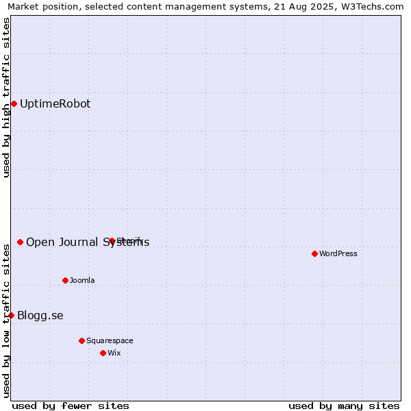Market position of Open Journal Systems vs. UptimeRobot vs. Blogg.se