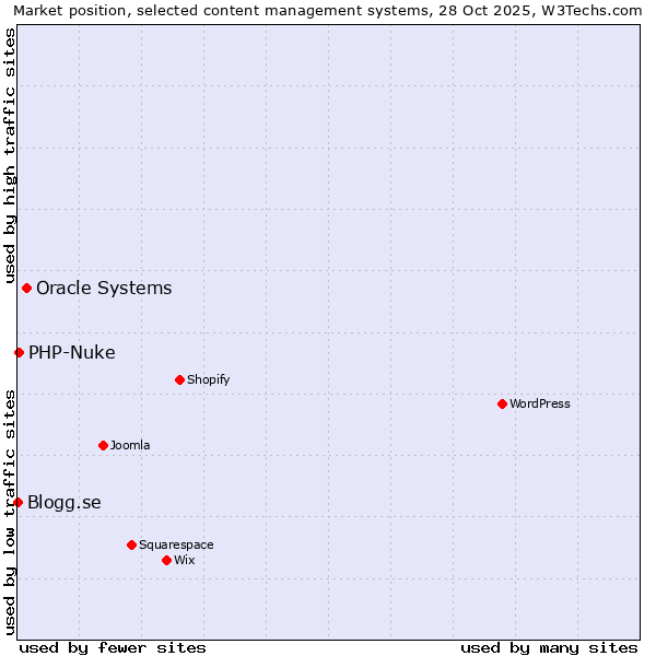 Market position of Oracle Systems vs. PHP-Nuke vs. Blogg.se