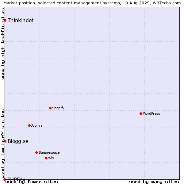 Market position of Thinkindot vs. Blogg.se vs. PHPFox