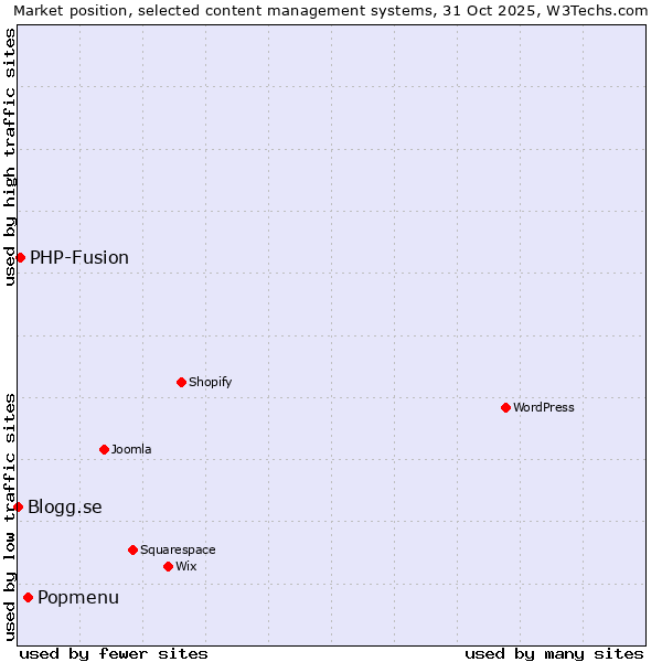 Market position of Popmenu vs. PHP-Fusion vs. Blogg.se