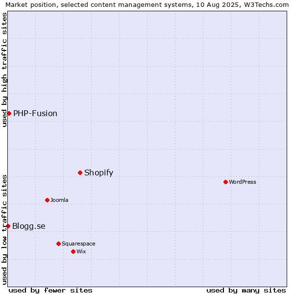 Market position of Shopify vs. PHP-Fusion vs. Blogg.se