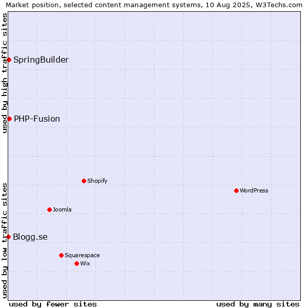 Market position of PHP-Fusion vs. SpringBuilder vs. Blogg.se