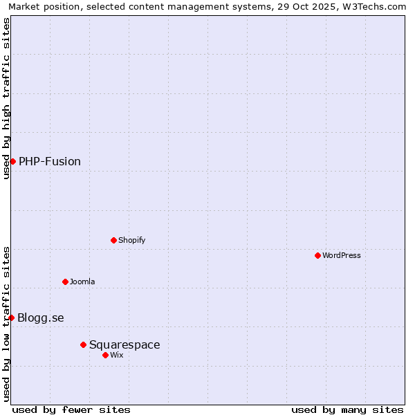 Market position of Squarespace vs. PHP-Fusion vs. Blogg.se