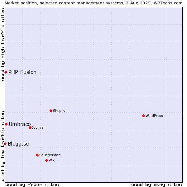 Market position of Umbraco vs. PHP-Fusion vs. Blogg.se