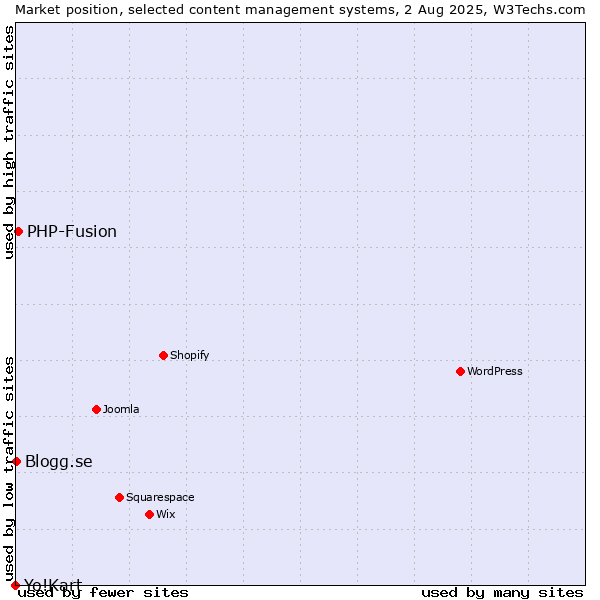 Market position of PHP-Fusion vs. Blogg.se vs. Yo!Kart